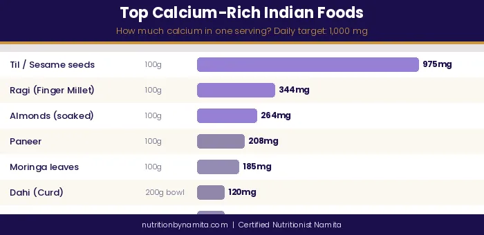 Calcium-rich Indian foods for bone health: ragi, til, moringa, paneer, dahi