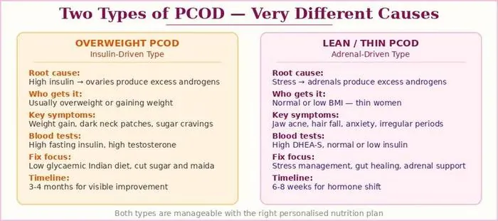 Comparison chart of insulin-resistant PCOS vs lean adrenal PCOS in Indian women