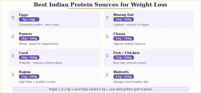 Best Indian protein sources for weight loss with protein content per serving